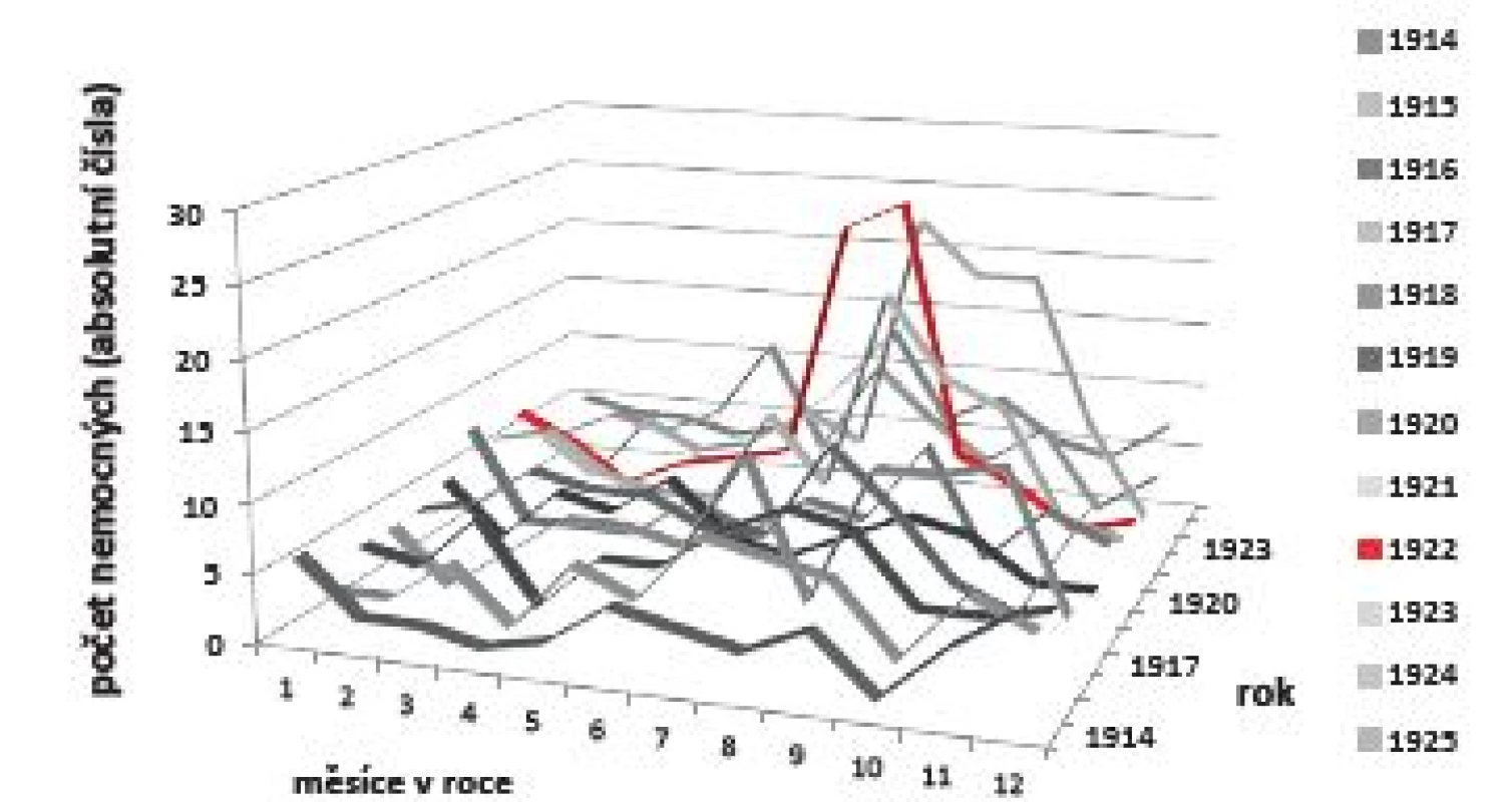 Břišní tyfus v Praze I–VIII v letech 1910–1925, celoroční průběh, muži i ženy