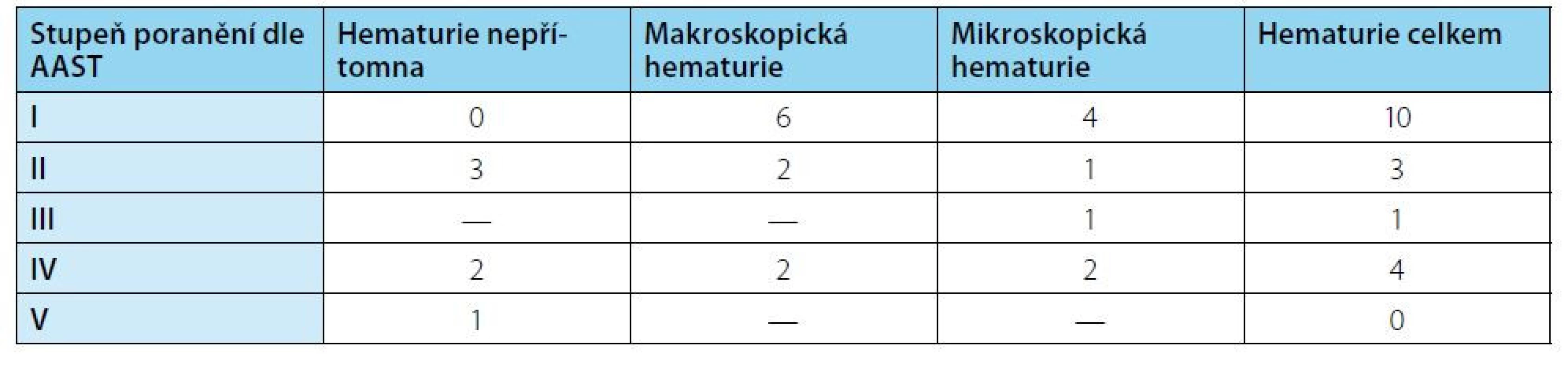 Stupeň hematurie a tíže poranění dle AAST klasifikace<br>
Tab. 3. Degree of hematuria and severity of injuries according to AAST classification