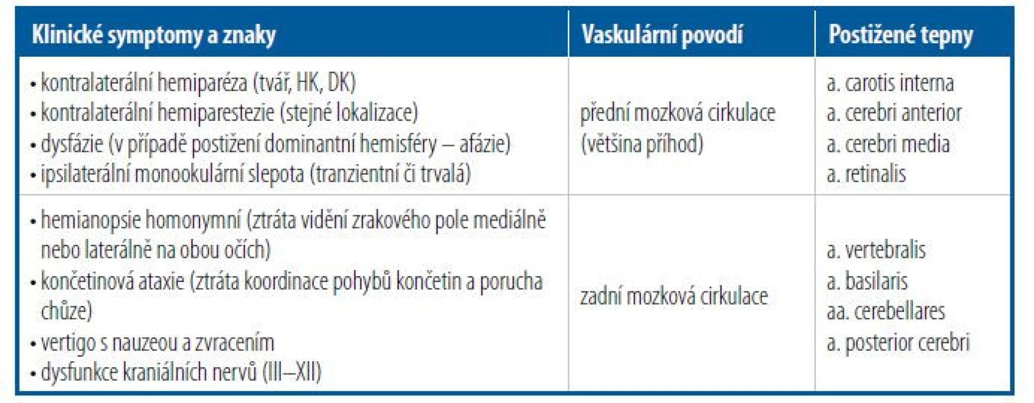 Klinické symptomy a znaky ischemie v různých cévních teritoriích