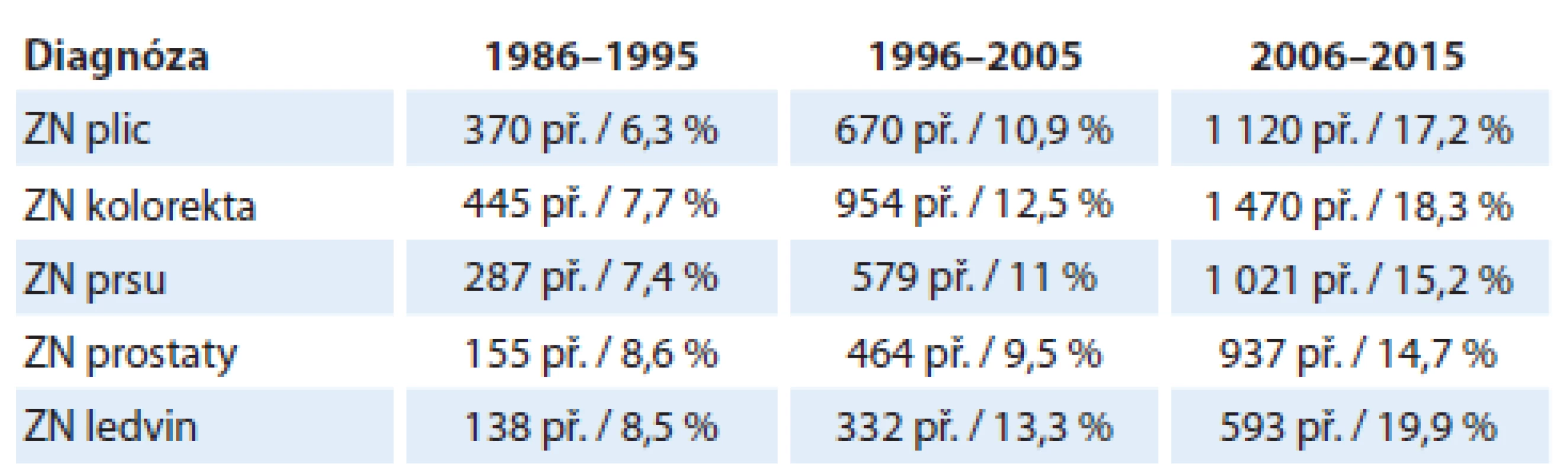 Incidence nově diagnostikovaných (sekundárních) malignit u pacientů už dříve léčených pro primární nádor podle dekád (dle [13], upraveno).