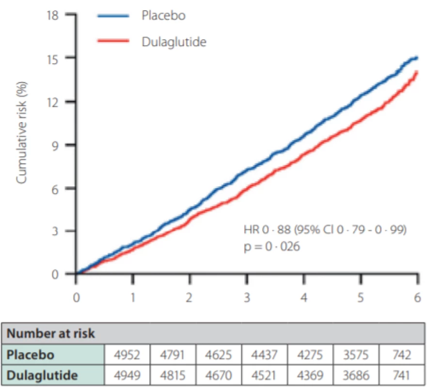 Primární kardiovaskulární endpoint (smrt z KV příčin, nefatální
infarkt myokardu, nefatální cévní mozkové příhody) ve studii REWIND
(dulaglutid vs. placebo)<br>
A Composite cardiovascular outcome