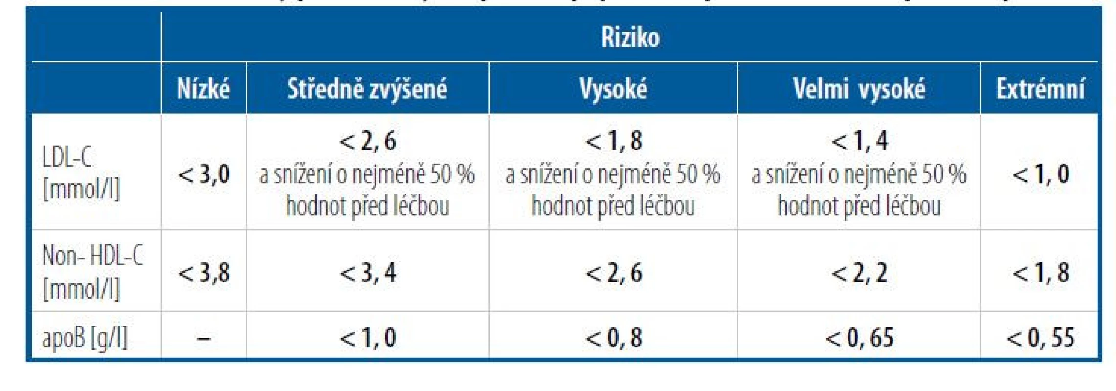 Cílové hodnoty plazmatických lipidů a lipoproteinů podle ESC 2021 [Upraveno podle 7]