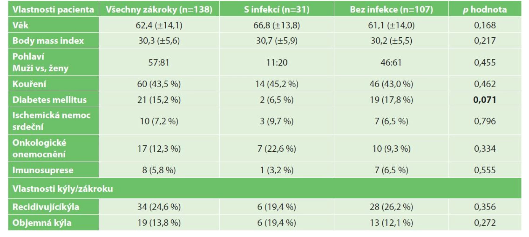 Poměr rizikových faktorů v skupině s infekcí a bez infekce<br>
Tab. 3: Ratio of risk factors in the groups with and without an infection