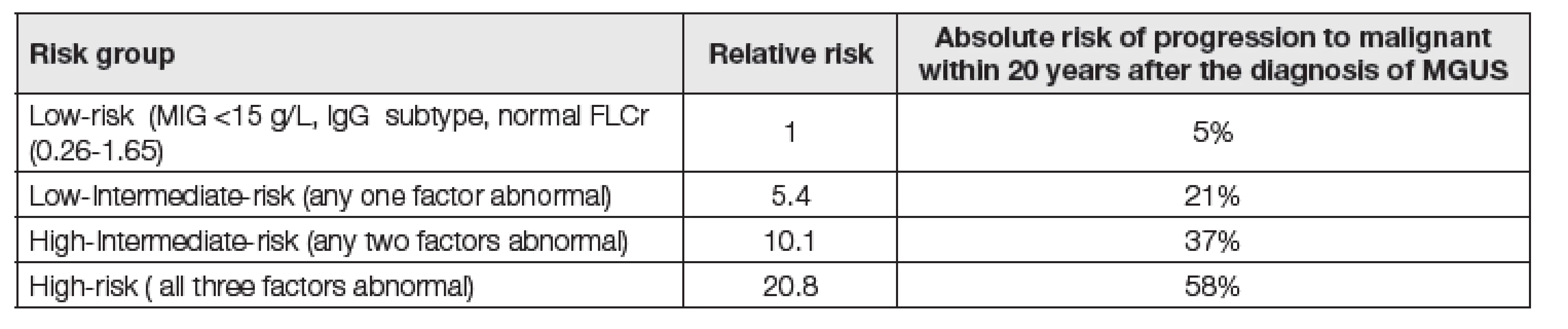 Risk of MGUS progression to malignancy (Kyle 2008)
