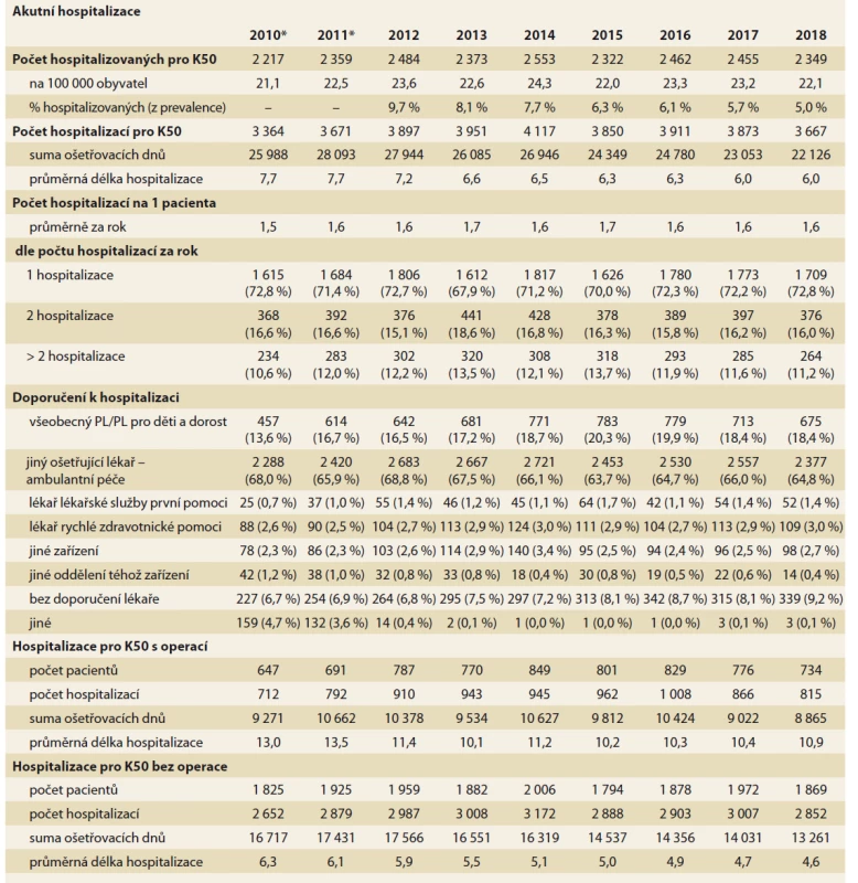 Hospitalizace pro Crohnovu nemoc (K50 je výslednou diagnózou hospitalizačního pobytu). Zdroj NRHZS
2010-2018.<br>
Tab. 3. Hospitalization for Crohn’s disease (K50 is the final diagnosis of hospital stay). Source: NRRHS 2010-2018.