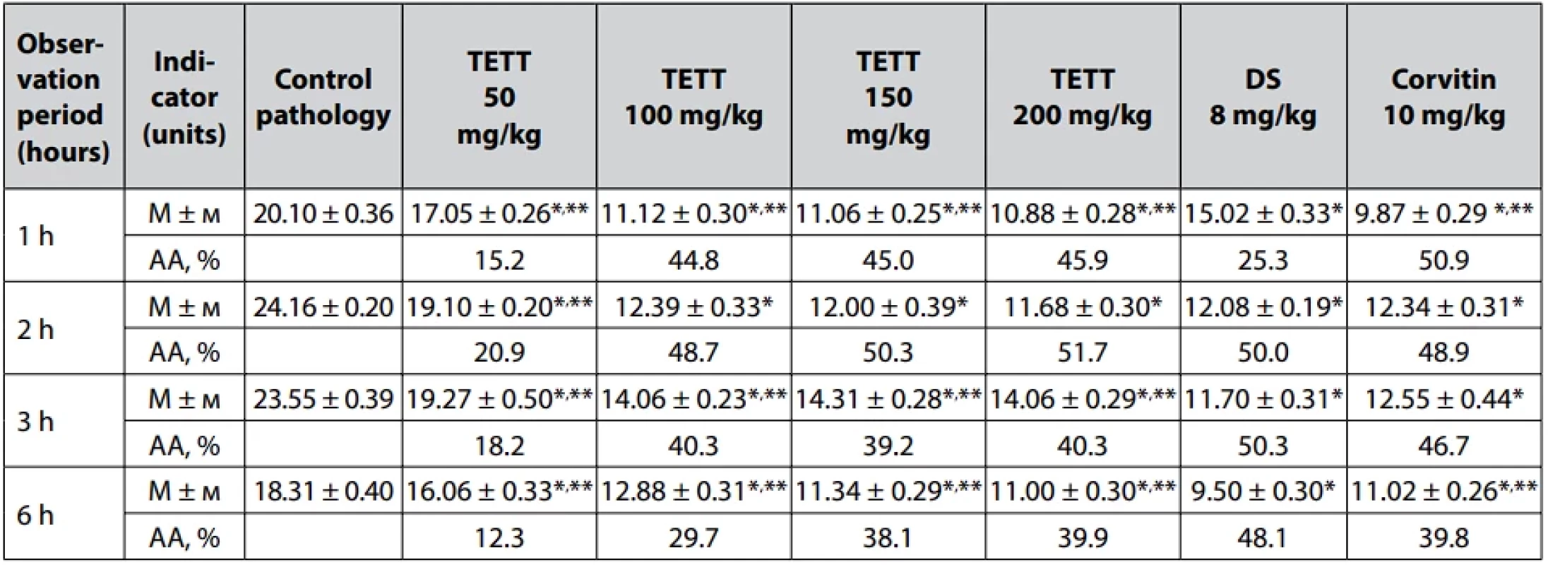 Anti-inflammatory activity of TETT, DS, and corvitin on the zymosan inflammation model in rats (M ± m), n = 8