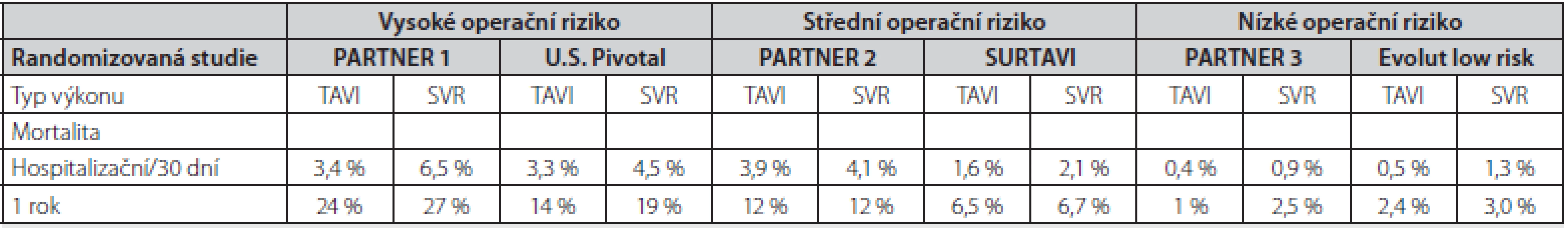 Krátkodobá a střednědobá mortalita pacientů v randomizovaných studiích srovnávajících TAVI a chirurgickou náhradu aortální chlopně u pacientů s vysokým, středním a nízkým rizikem (6, 9, 29, 30)