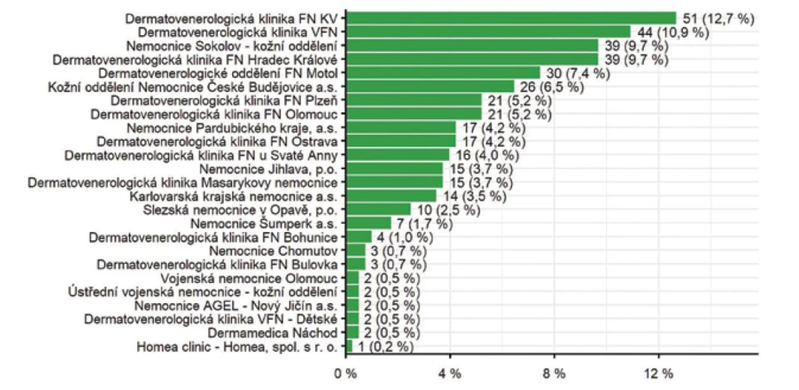 Počet pacientů s diagnózou atopické dermatitidy podle center