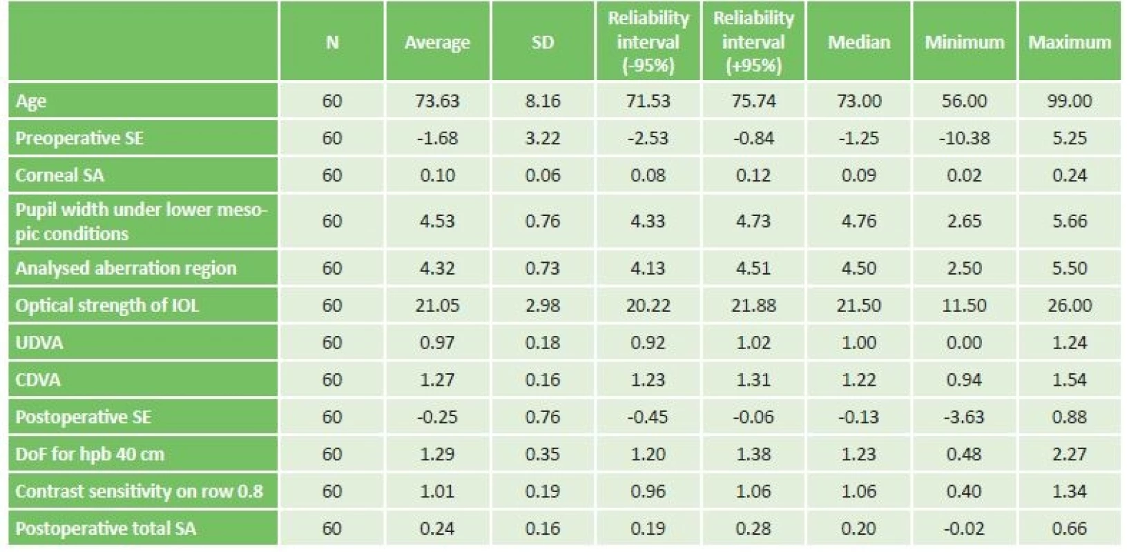 Descriptive statistics of the whole sample
