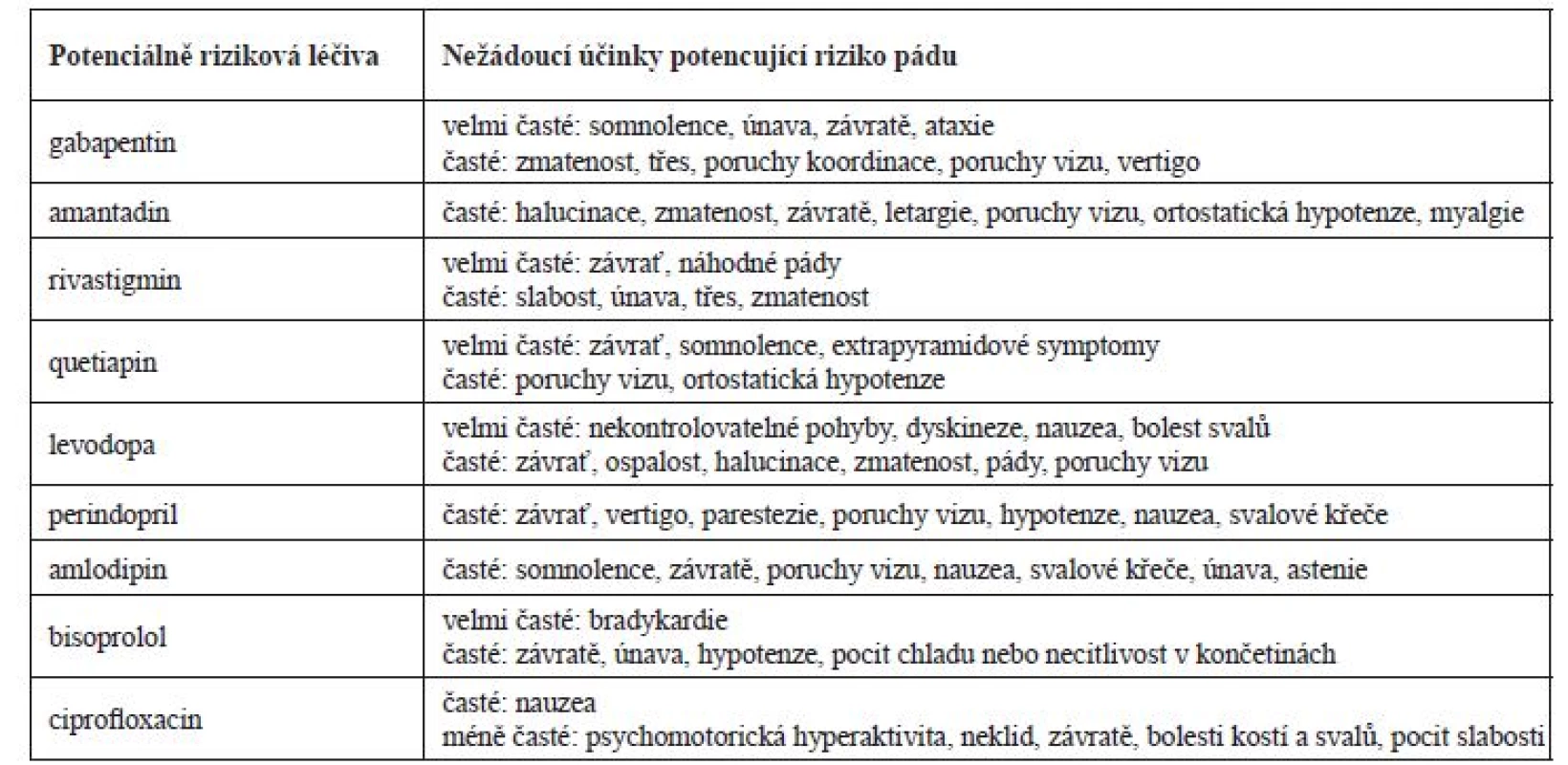 Souhrn potenciálně rizikových léčiv a rizikových nežádoucích účinků stran pádu