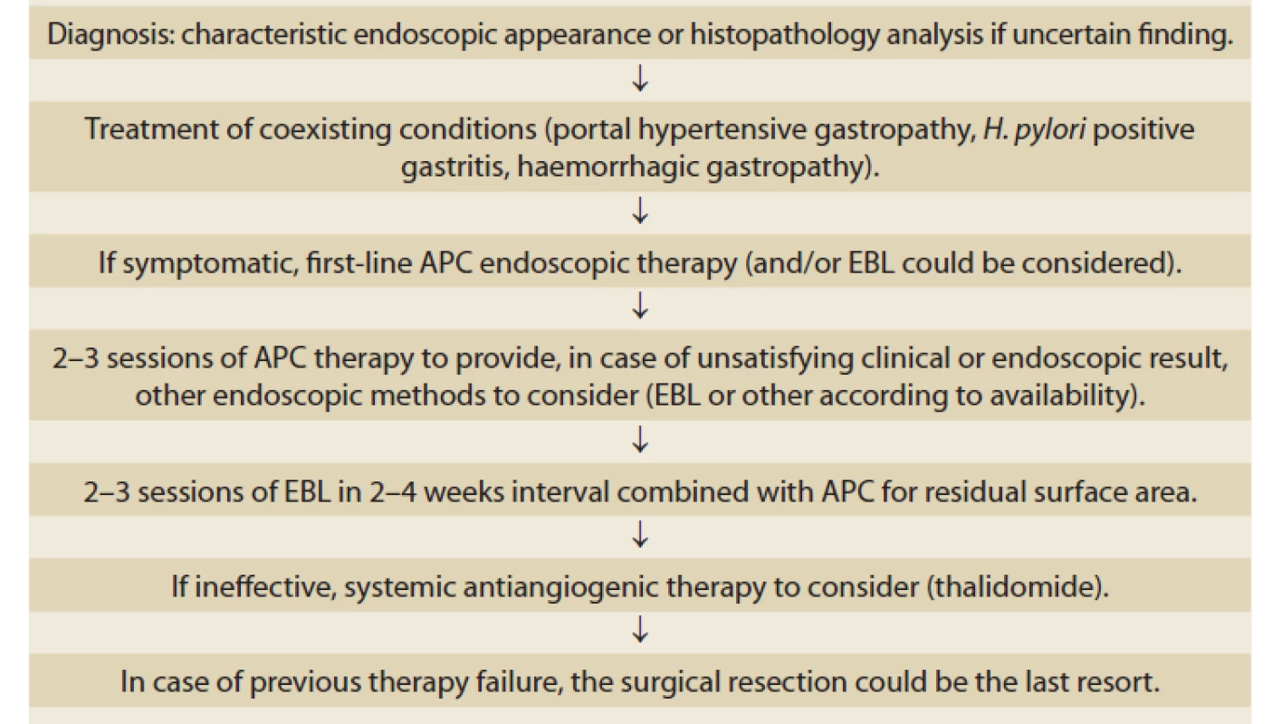 Suggested algorithm for GAVE management.<br>
Tab. 3. Navrhovaný algoritmus postupu v terapii GAVE.