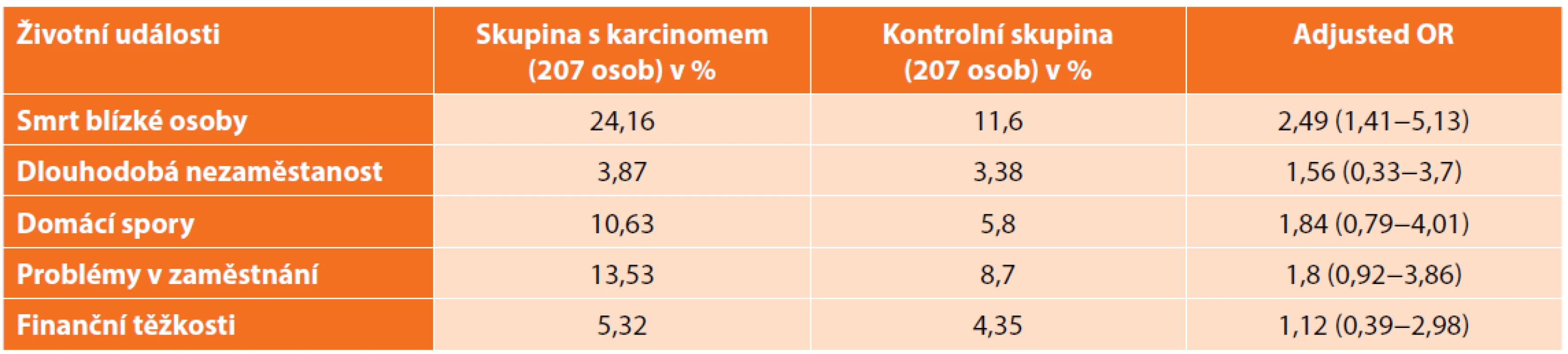 Vážené odds ratio (OR) vyjadřující souvislost vzniku kolorektálního karcinomu se stresujícími životními událostmi<br>
Tab. 1. Adjusted Odds Ratio for colorectal cancer and stressful life events