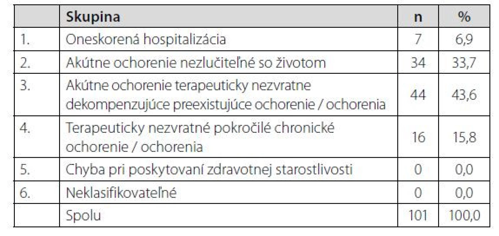 Príčiny spôsobujúce 24-hodinovú mortalitu