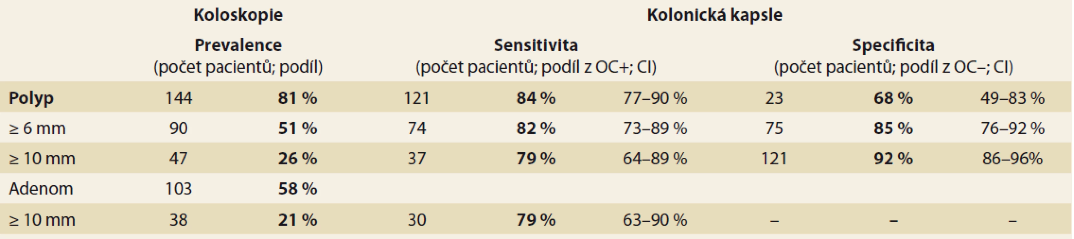Porovnání kolonické kapsle a optické koloskopie v detekci kolorektální neoplazie (per patient analýza, n = 178).<br>
Tab. 2. Accuracy of colon capsule in colorectal neoplasia detection (per patient analyses, N = 178).