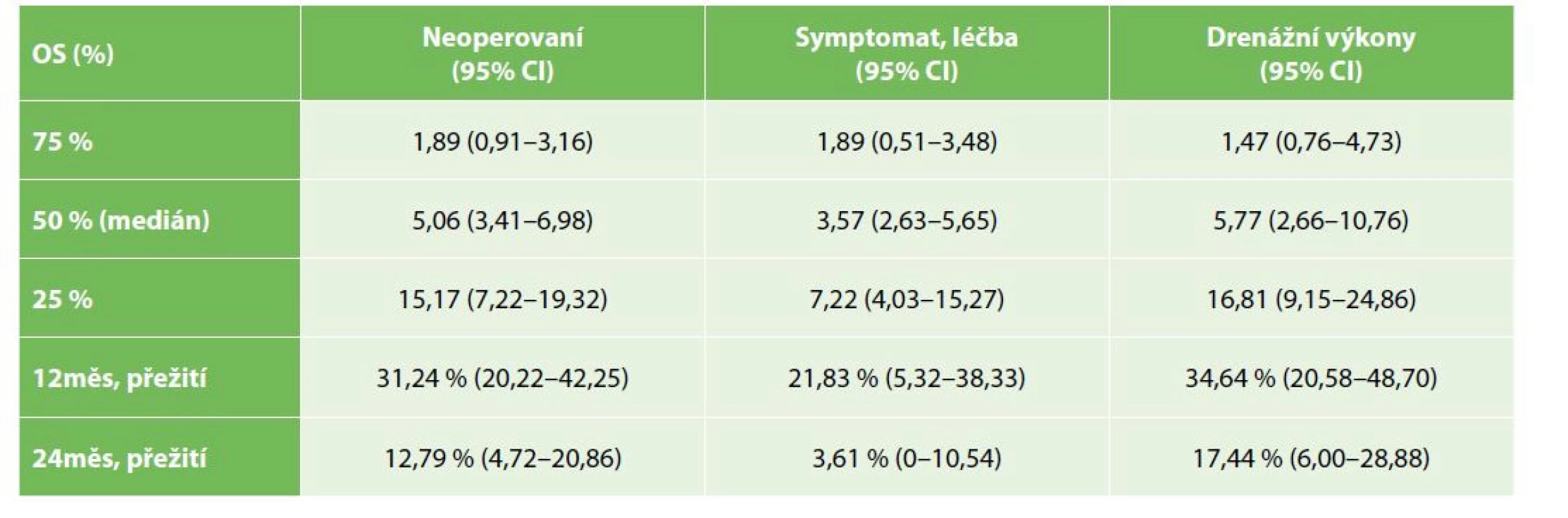 Celkové přežívání u skupiny neoperovaných nemocných − porovnání symptomatické léčby a drenážních výkonů<br>
Tab. 4: Overall survival in the group of non-operated patients − comparison of symptomatic and drainage treatment