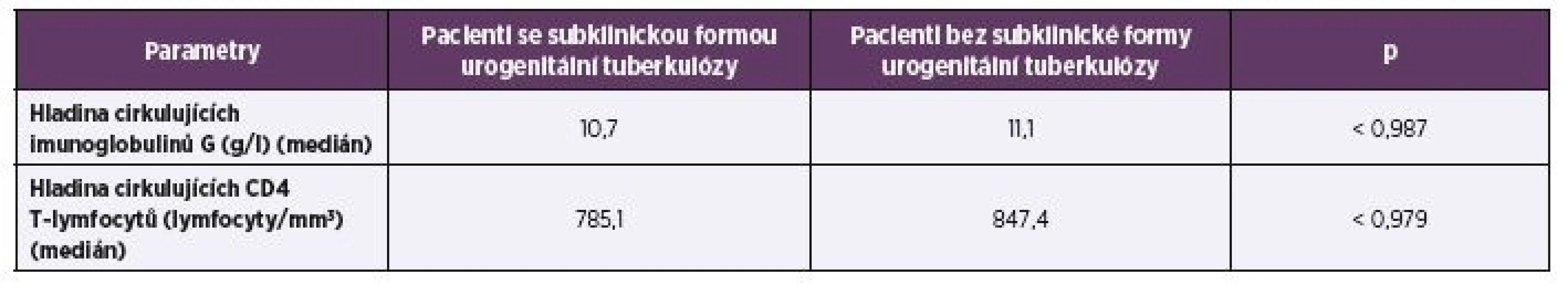 Porovnání výsledků imunologických vyšetření u pacientů s a bez subklinické formy urogenitální tuberkulózy<br> Table 1. Comparison of the immunological results between the patients with and without subclinical forms of genitourinary tuberculosis