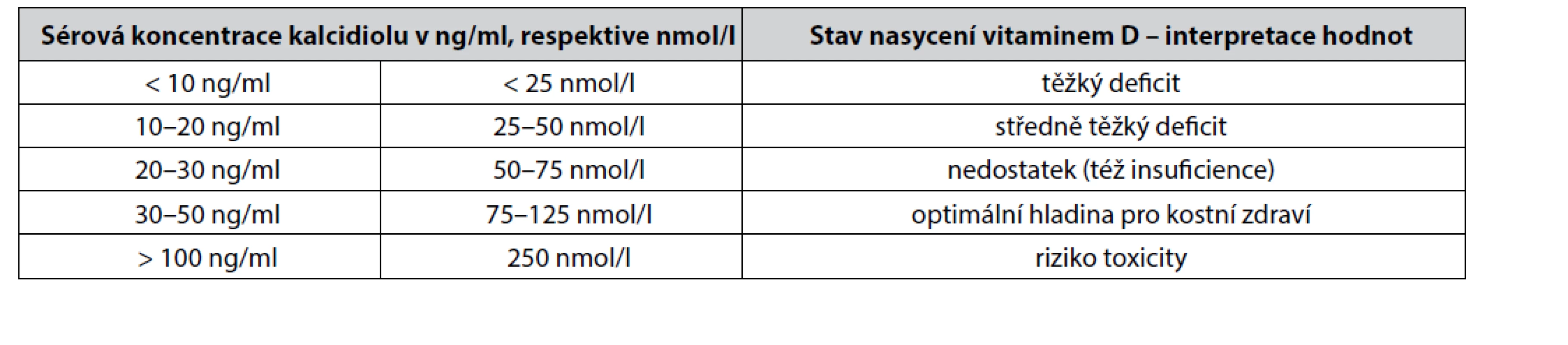Definice stavu nasycení vitaminem D podle sérové hladiny kalcidiolu