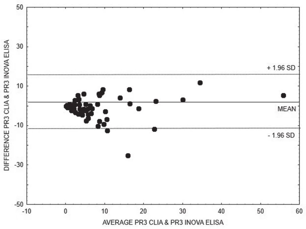 Bland-Altman analysis – comparison of CLIA and
ELISA INOVA methods for quantitative detection of anti-PR3,
linear regression is expressed with equation y = 0.2197x +
7.067