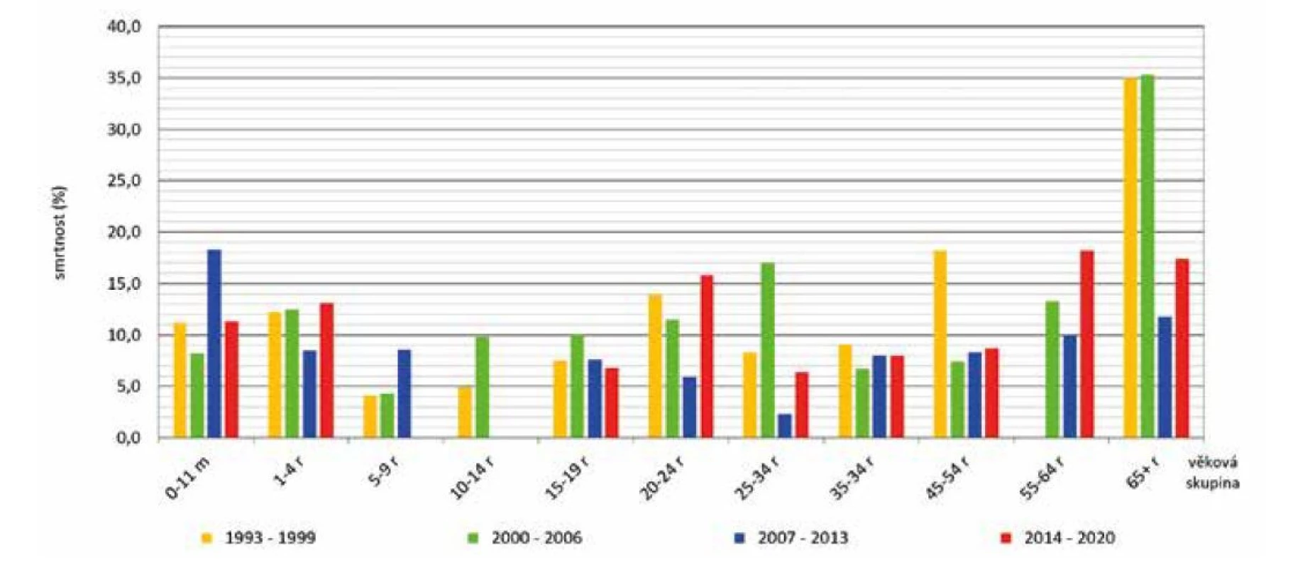 Smrtnost IMO dle věkových skupin a sledovaných čtyř období, ČR, 1993–2020, surveillance data<br>
Figure 10. IMD case fatality rate by age group and study period, CR, 1993–2020, surveillance data