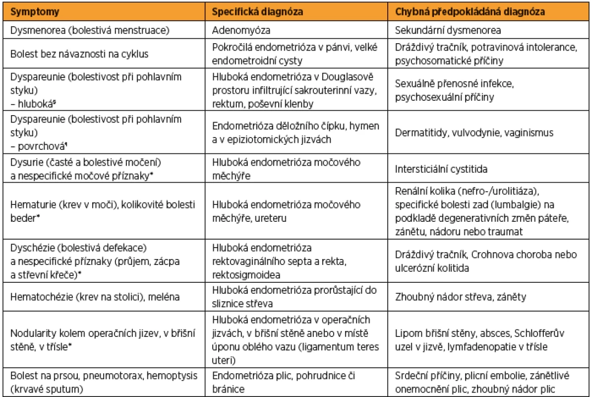Hlavní symptomy endometriózy v závislosti na lokalizaci a stupni postižení