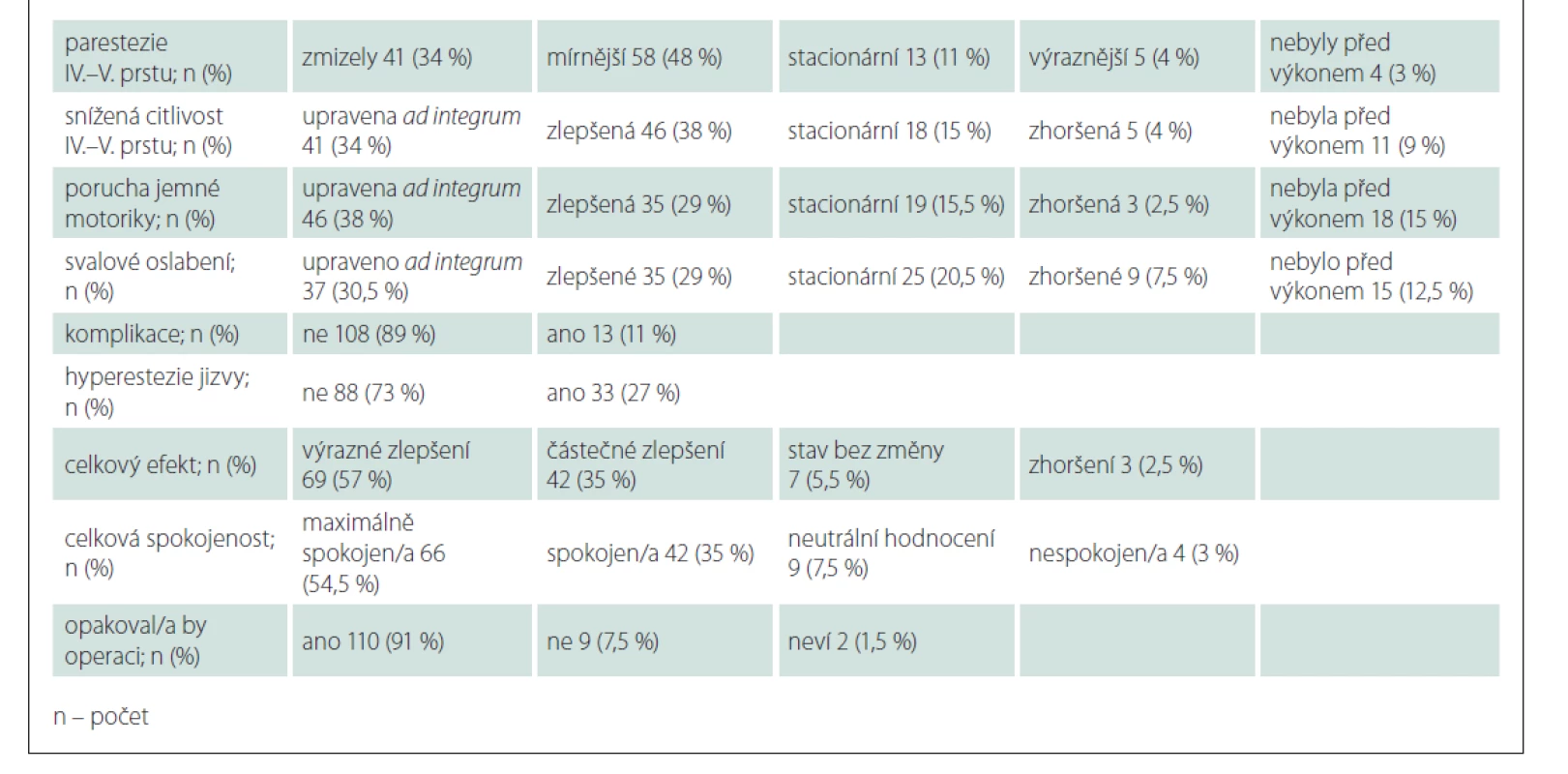 Výsledky endoskopicky asistované dekomprese nervus ulnaris v loketní krajině. Retrospektivní hodnocení na základě
dotazníku.