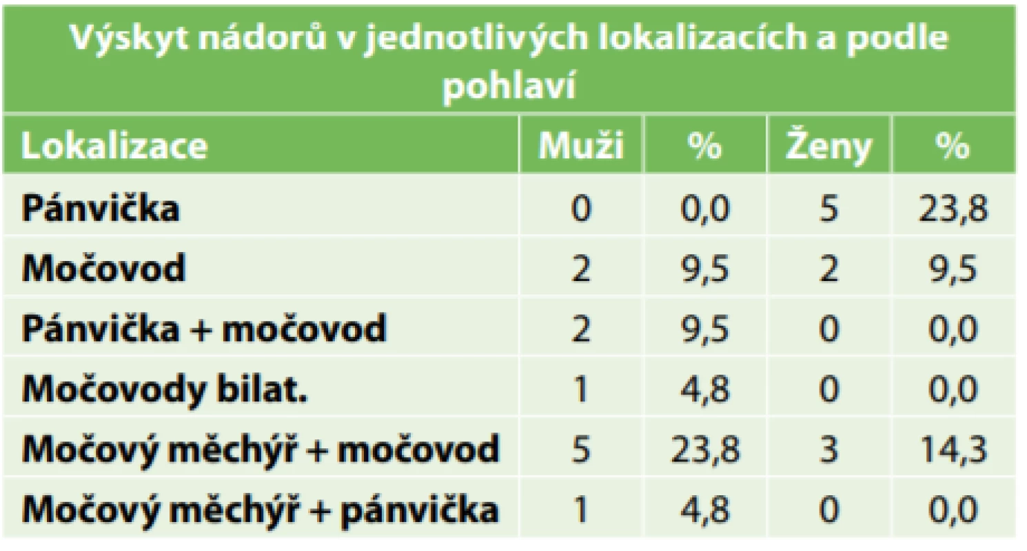 Výskyt nádorů podle lokalizací a  podle pohlaví
(Oblastní nemocnice Náchod, 2014−2018) <br>
Tab. 1: Incidence of tumors by location and gender
(Regional Hospital Nachod, 2014−2018)