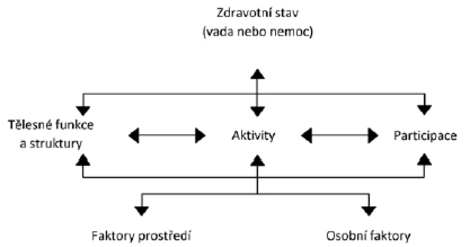 Základní schéma interakce mezi komponentami prostředí