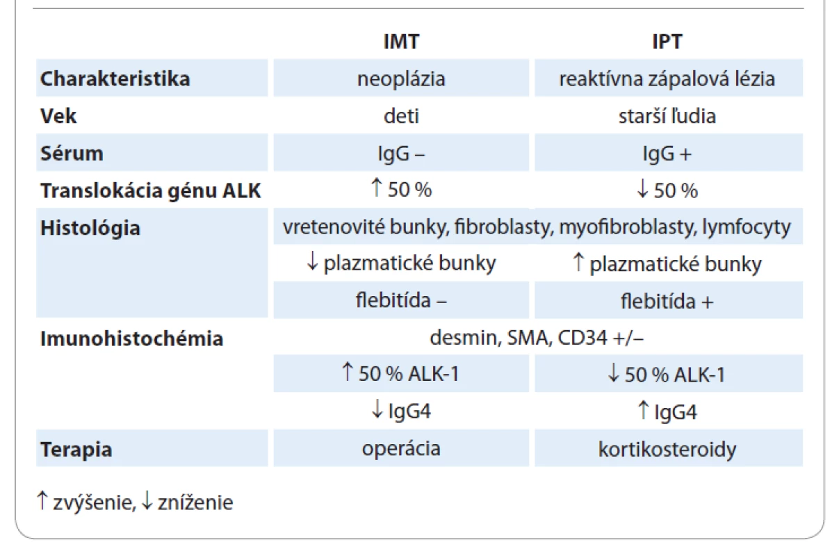 Diferenciálna diagnostika – infl amatórny myofibroblastický tumor (IMT)
vs. inflamatórny pseudotumor (IPT).