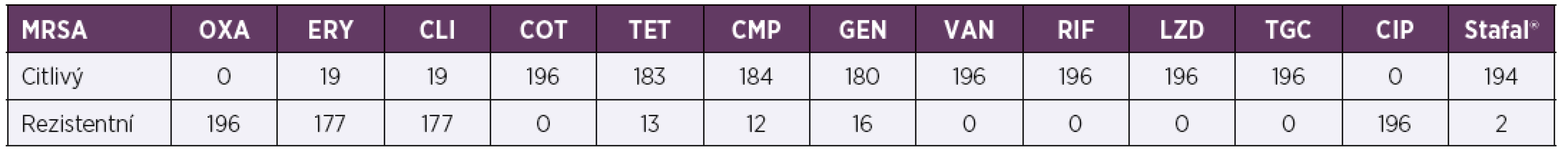 Citlivost kmenů MRSA k antibakteriálním látkám (n = 196)<br>
Table 4. Antimicrobial susceptibility of MRSA strains (n = 196)