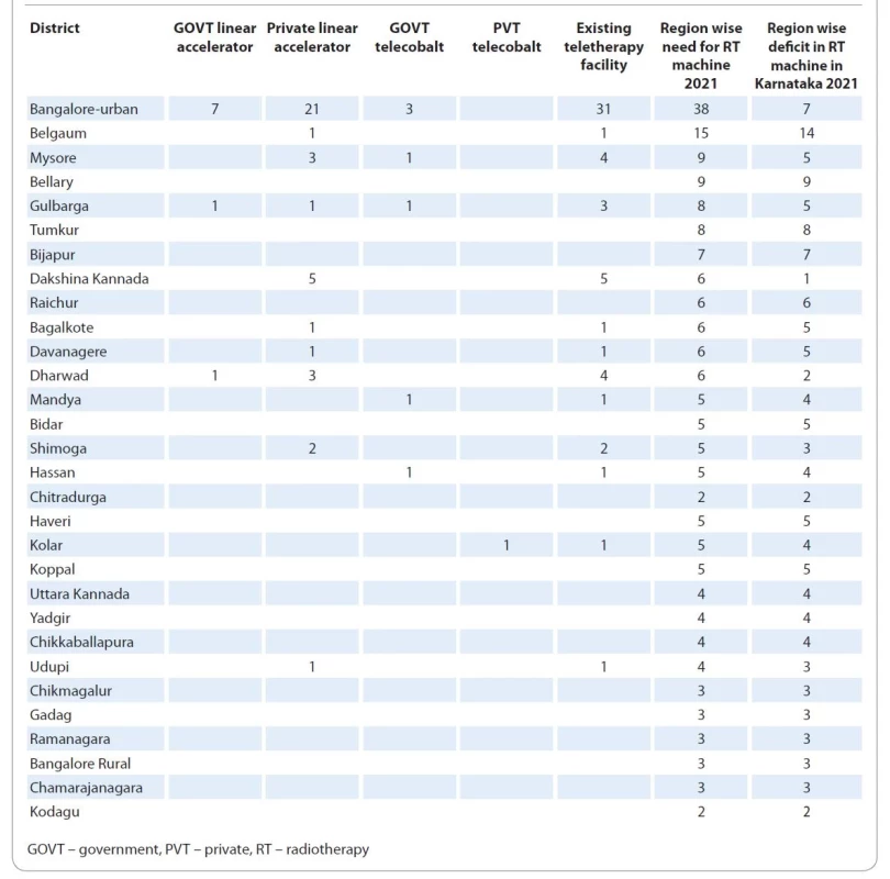 Region wise availability of radiation therapy facility across Karnataka.