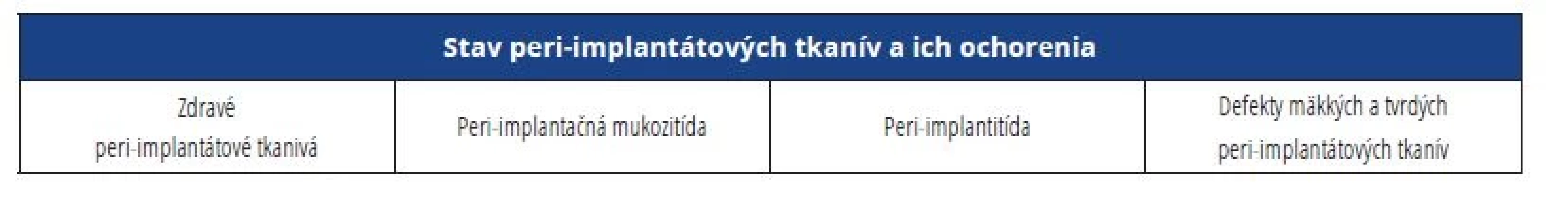 Klasifikácia peri-implantátotvých chorôb a stavov.<br>
Tab. 1 Classification of peri-implant diseases and conditions.