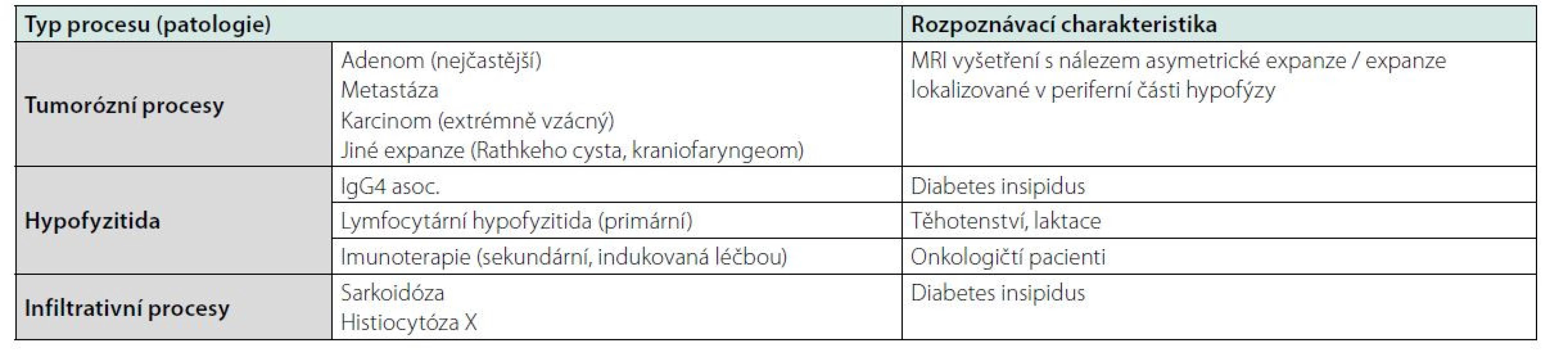 Diferenciální diagnostika zvětšení hypofýzy