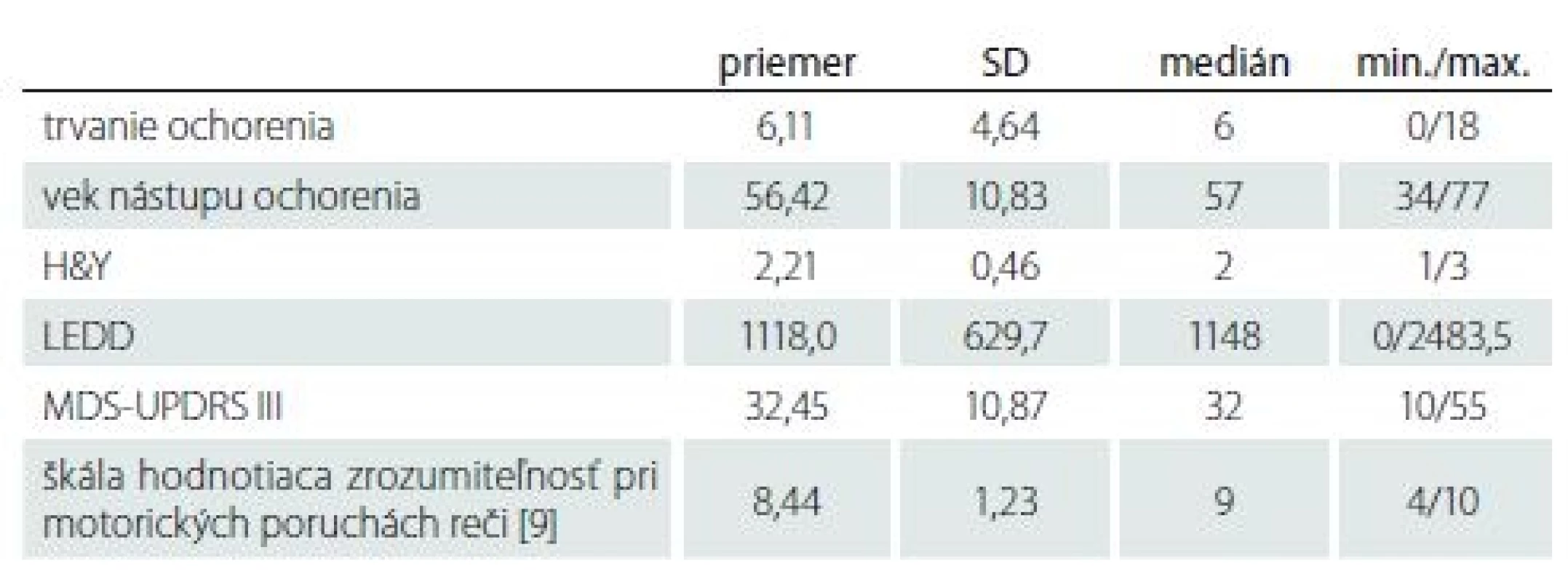 Neurologická charakteristika pacientov s Parkinsonovou chorobou.