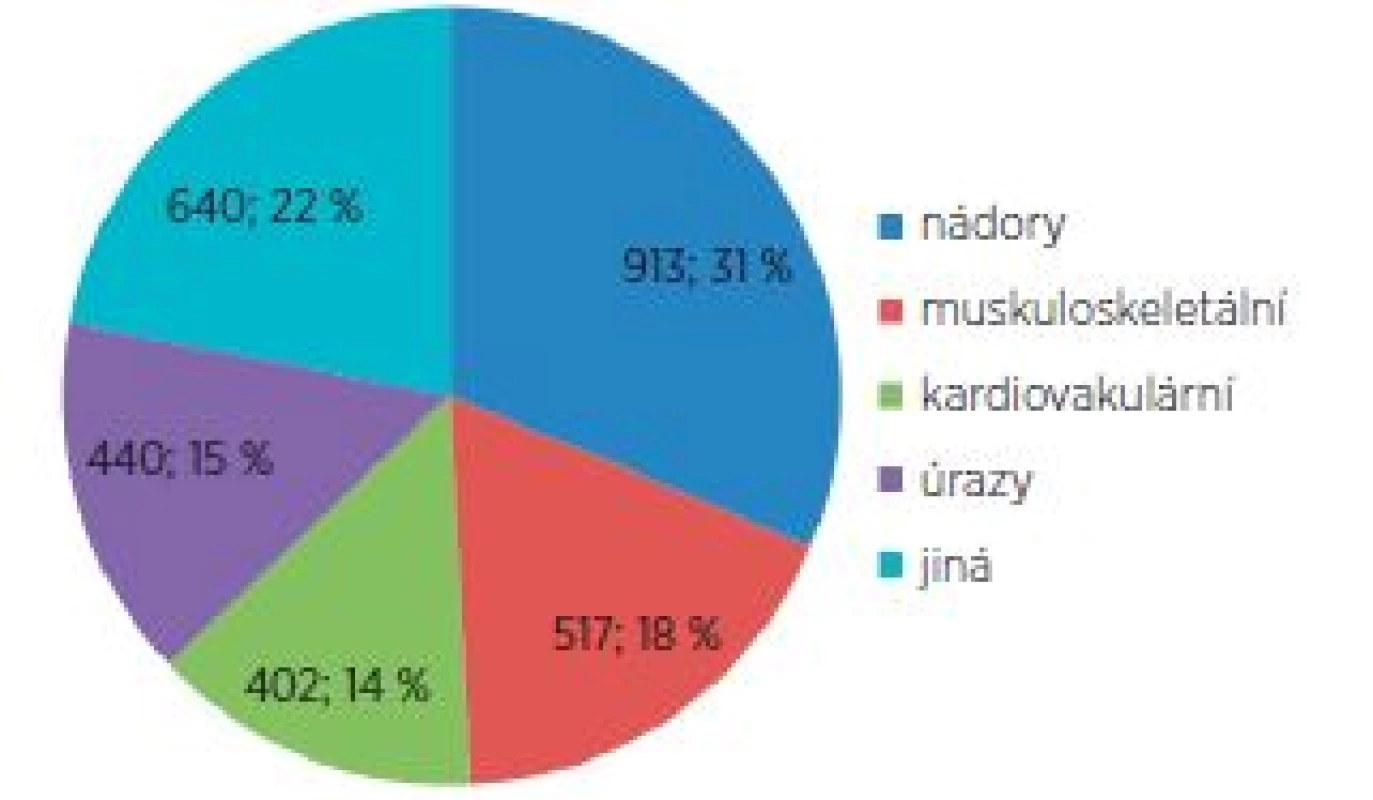Hlavní poškození zdraví se vztahem k práci a DALY (roky
na 100 tisíc pracovníků) v České republice (podle údajů
EU-OSHA, 2017)