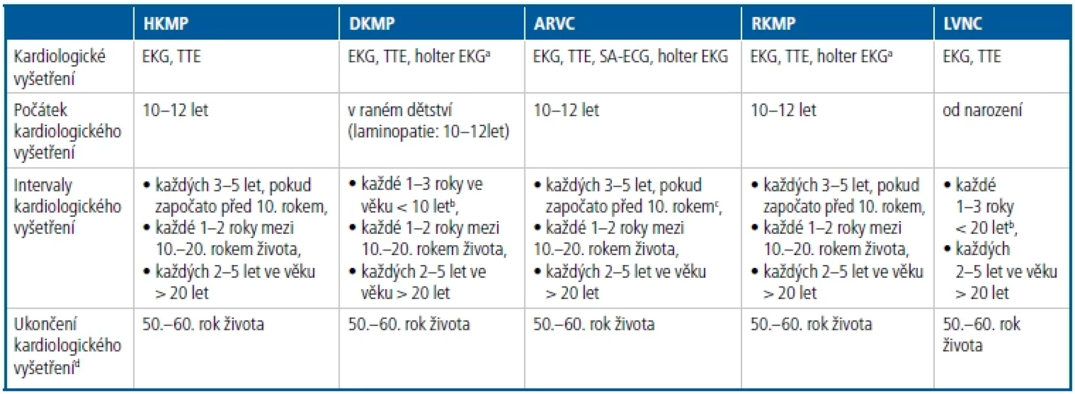 Doporučení Evropské kardiologické společnosti (ESC) ke kaskádovému screeningu kardiomyopatií u jedinců v riziku (upraveno podle Charron et al., 2010)