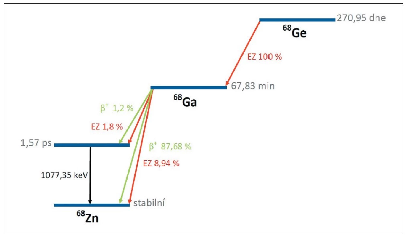 Přeměnové schéma páru 68Ge-68Ga. 2