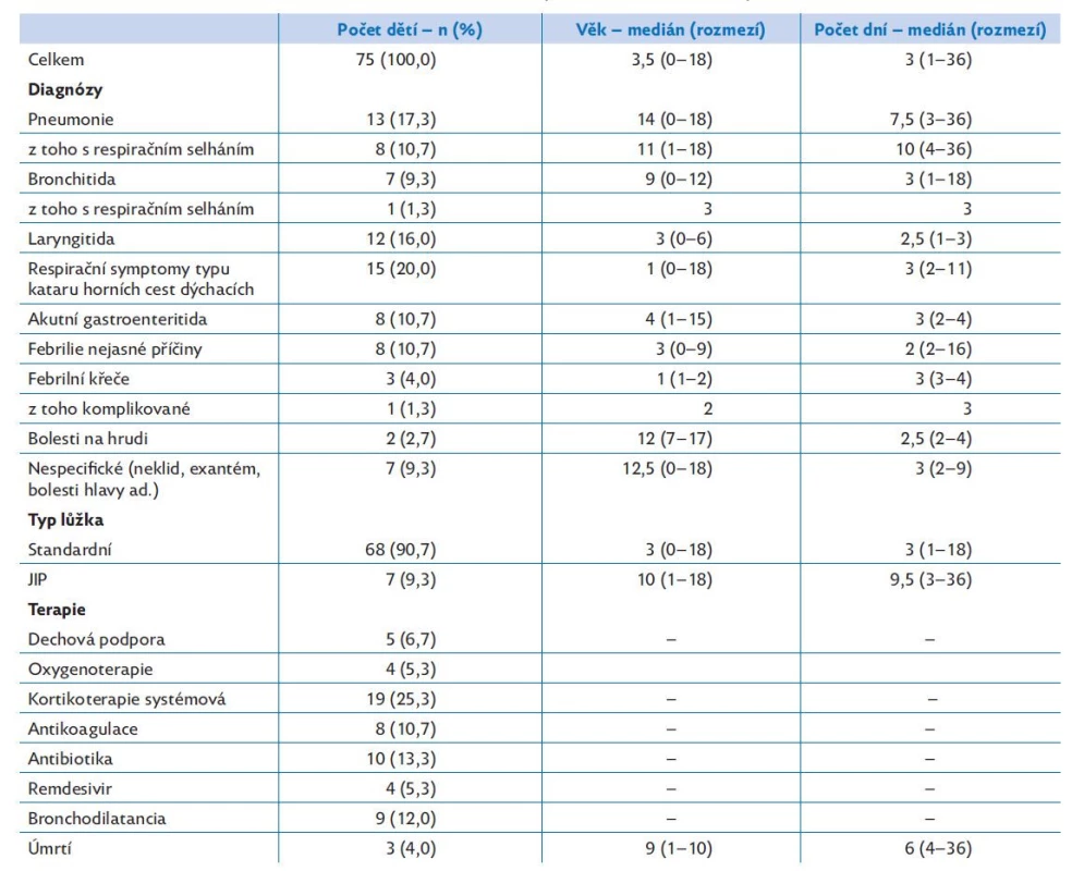 Děti hospitalizované z důvodu symptomatologie covidu-19 (coronavirus disease 2019)
