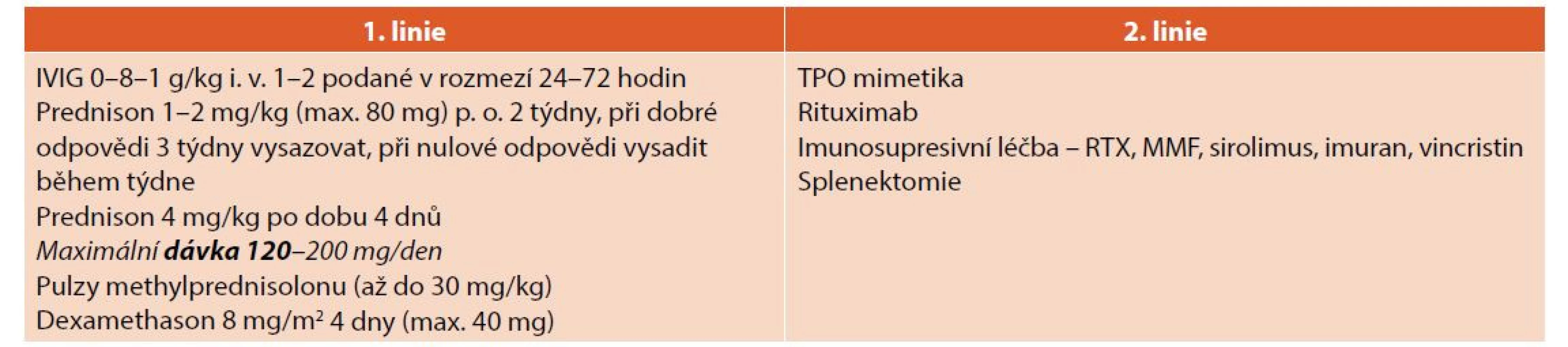 Léčba ITP (upraveno volně dle citace [21, 22]).