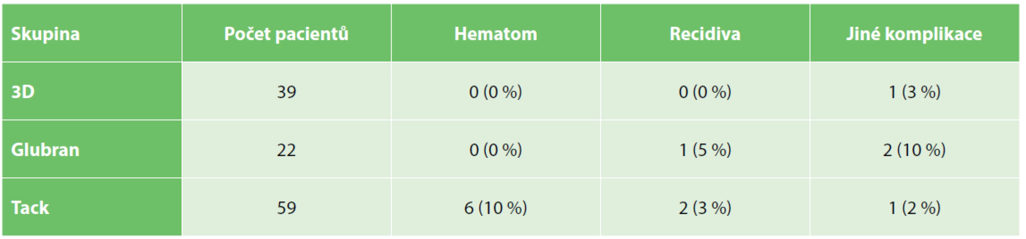 Pooperační komplikace<br>
Tab. 1. Postoperative complications