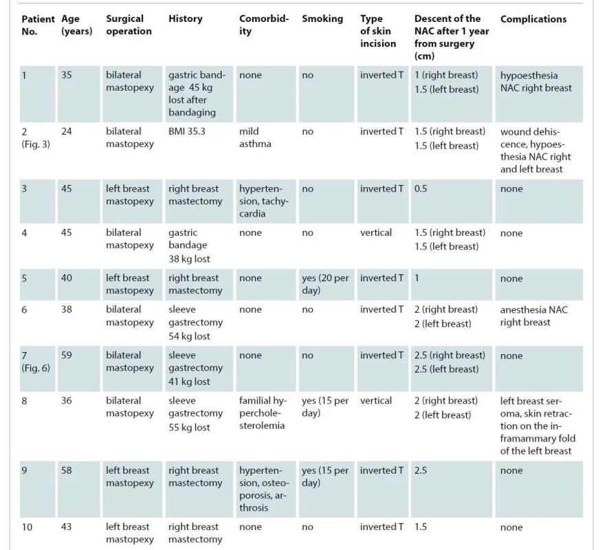 Patients’ data included in the study.