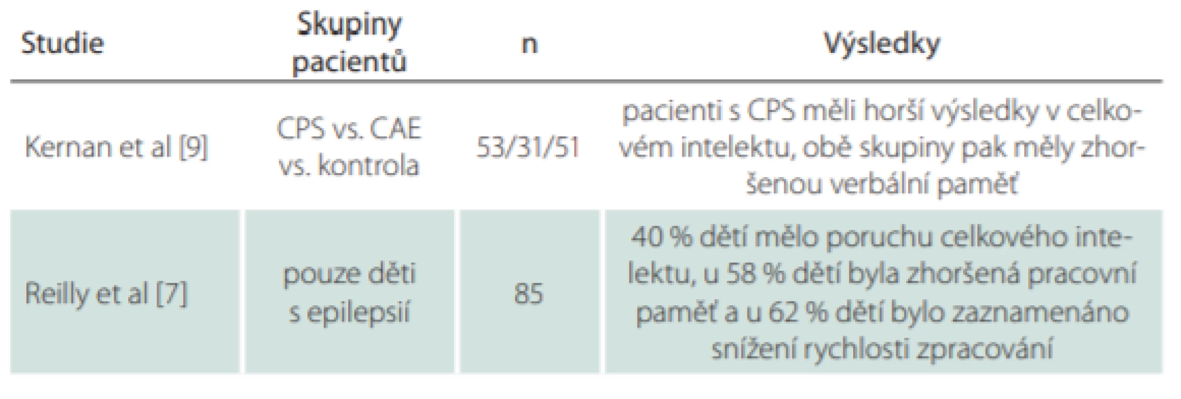  Souhrn výsledků, popis skupin pacientů a počtu pacientů ve studiích zkoumajících kognitivní funkce u dětí s epilepsií.
