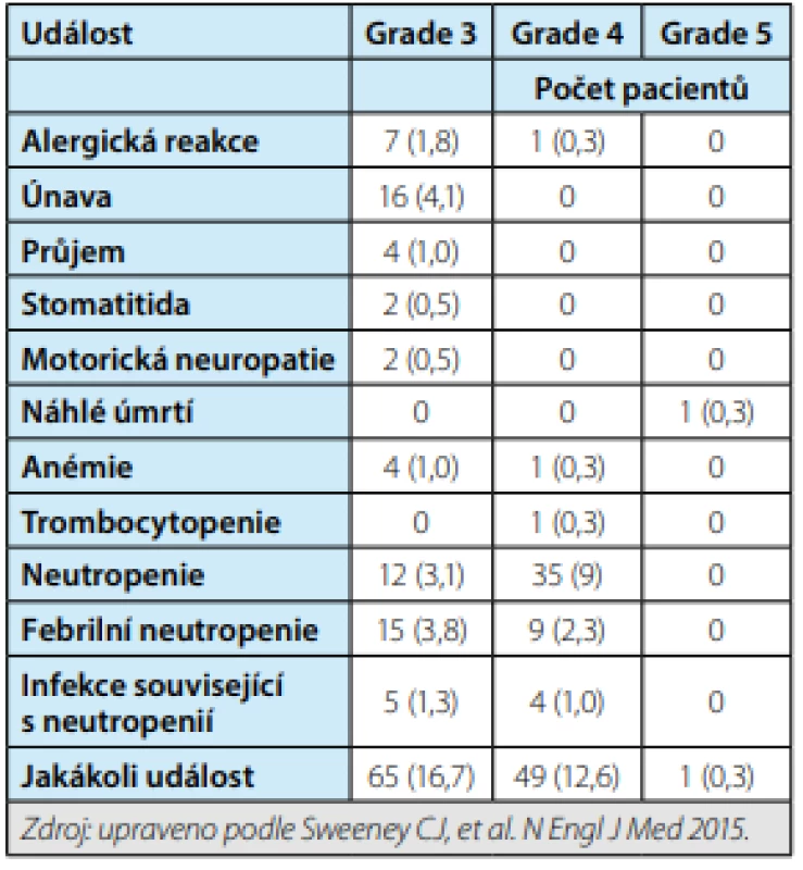 Přehled nežádoucích účinků při léčbě ADT +
docetaxel, studie CHAARTED<br>
Tab. 1. Summary of side effects of treatment with
ADT + docetaxel