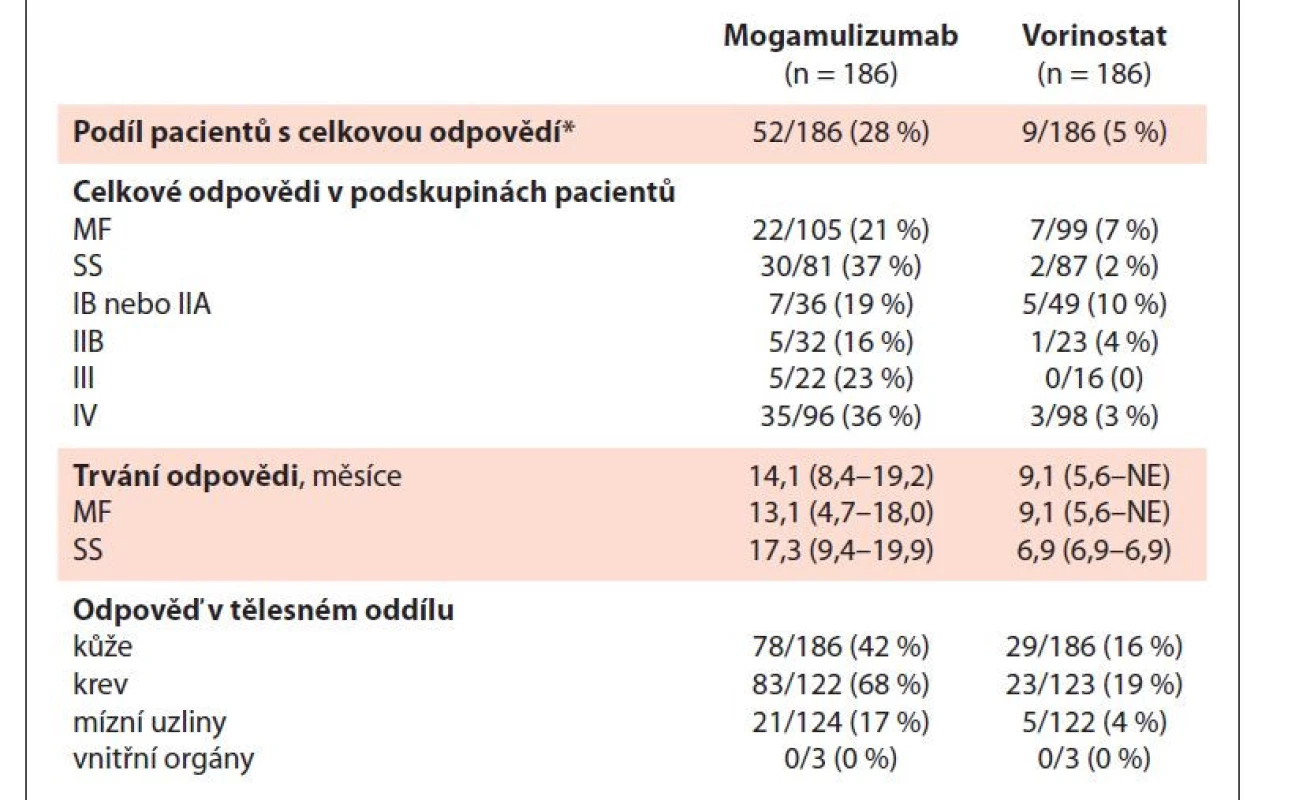 Hodnocení léčebných odpovědí výzkumníky; převzato z [37].