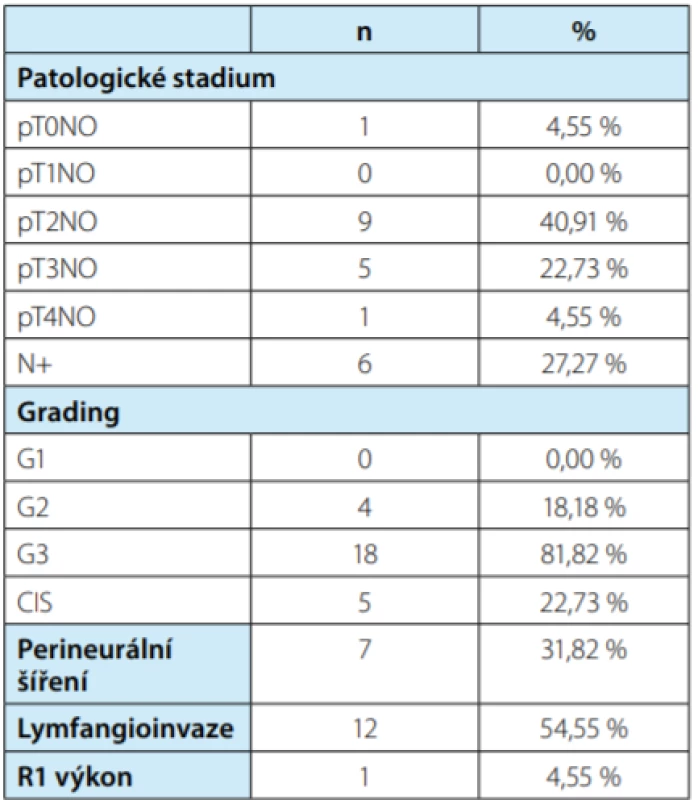 Histopatologická charakteristika nádorů
močového měchýře <br>
Tab. 1. Histopatological characteristics of bladder
cancer