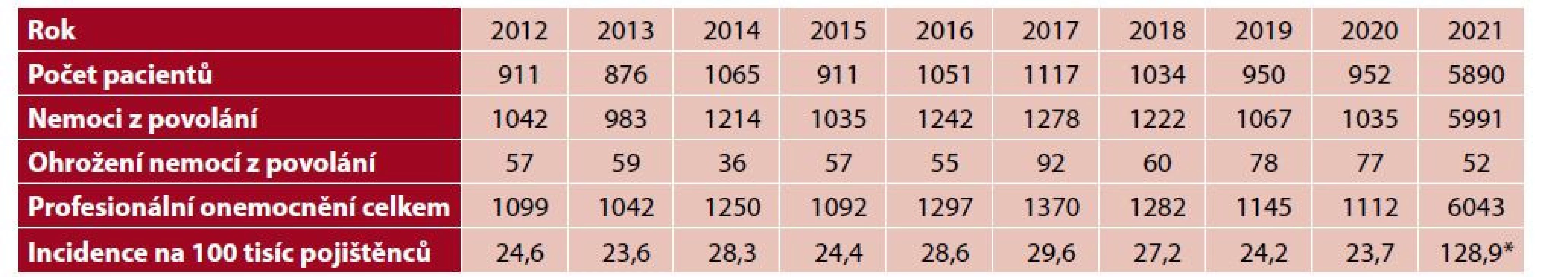 Profesionální onemocnění hlášená v České republice v letech 2012–2021