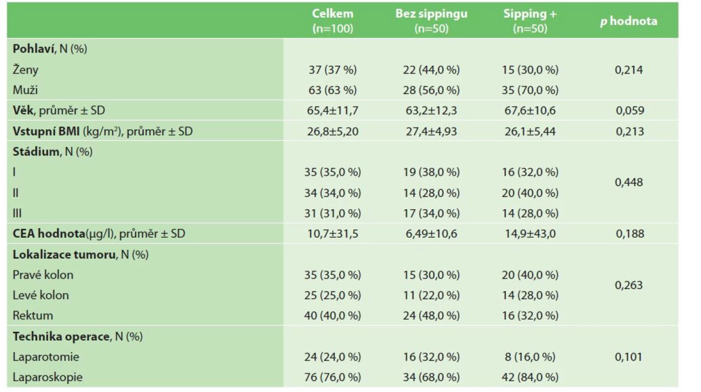 Demografická data<br>
Tab. 1: Demographic data
