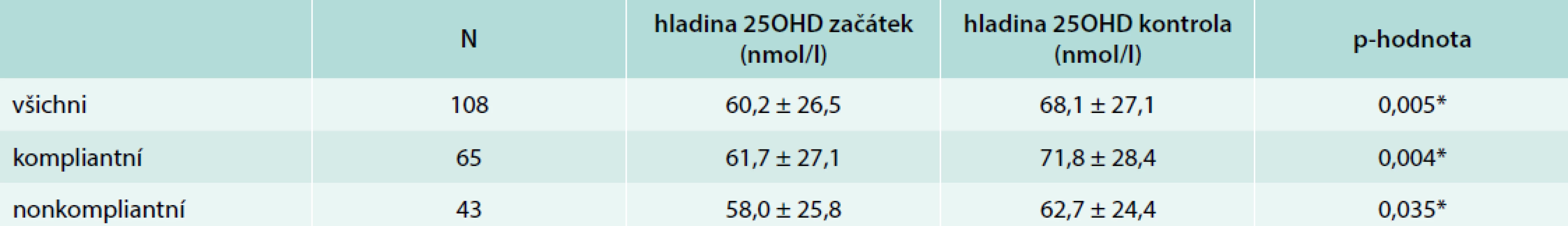 Hladiny 25OHD na začátku a konci substituce