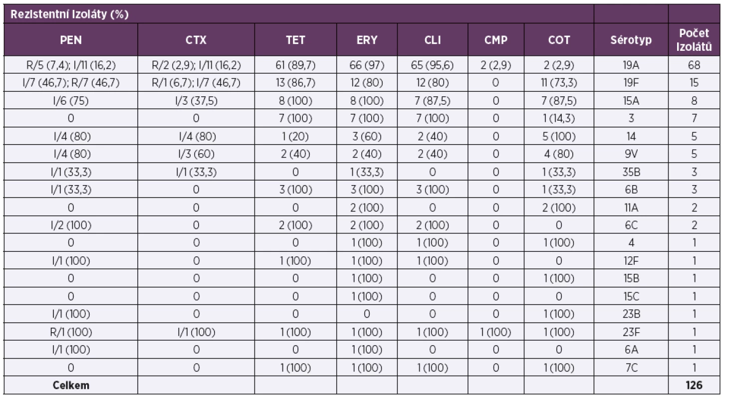 Charakteristika rezistentních pneumokových izolátů (126) zaslaných do NRL pro ATB v letech 2010–2017<br>
Table 5. Characteristics of resistant pneumococcal isolates (126) sent to the NRL for ATB 2010–2017