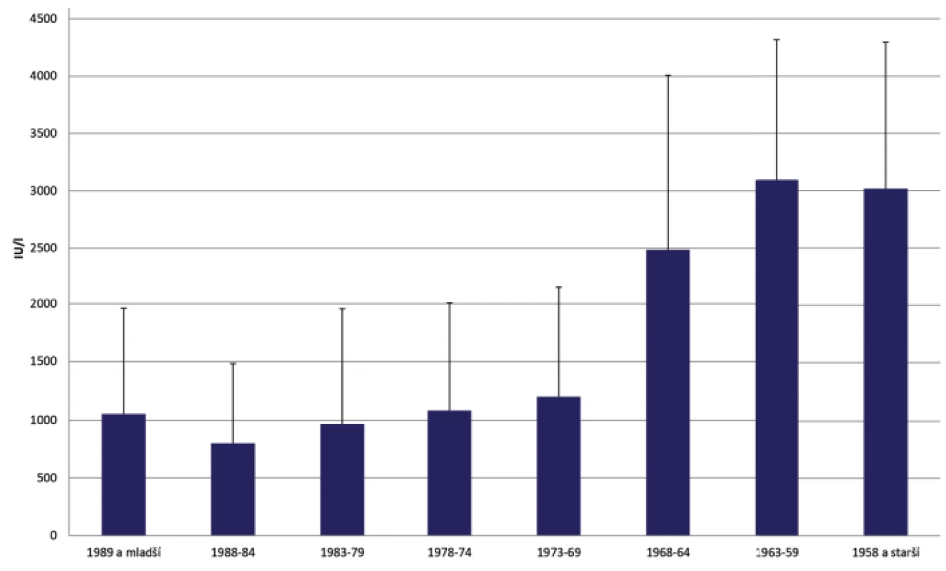 Koncentrace IgG protilátek proti spalničkám u séropozitivních osob podle věku (IU/l)<br>
Figure 5. Concentration of IgG antibodies against measles in seropositive individuals by age (IU/l)