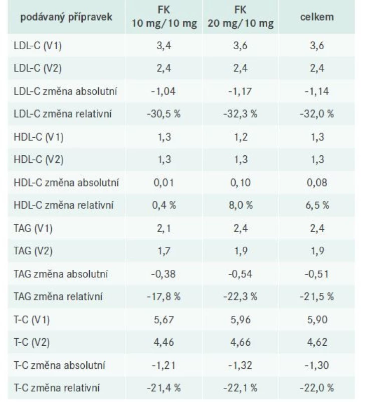 Lipidový profil a jeho změny mezi
1. a 2. návštěvou v celé populaci (N = 1 339
pacientů s hodnotami z obou návštěv) a podle
užívané dávky fixní kombinace. Všechny parametry
(kromě relativní změny v %) jsou uvedeny
v mmol/l